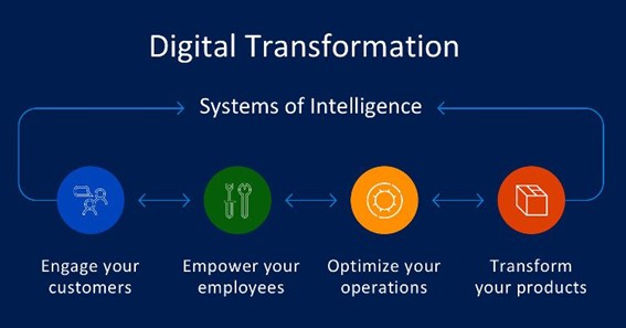 What are the most important aspects of digital transformation systems?